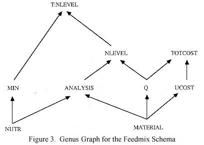 Figure 3: Image of Genus Graph