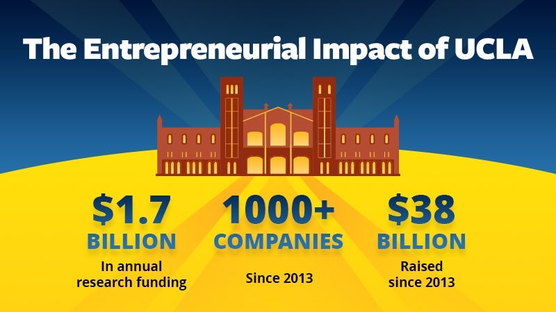 The Entrepreneurial Impact of UCLA