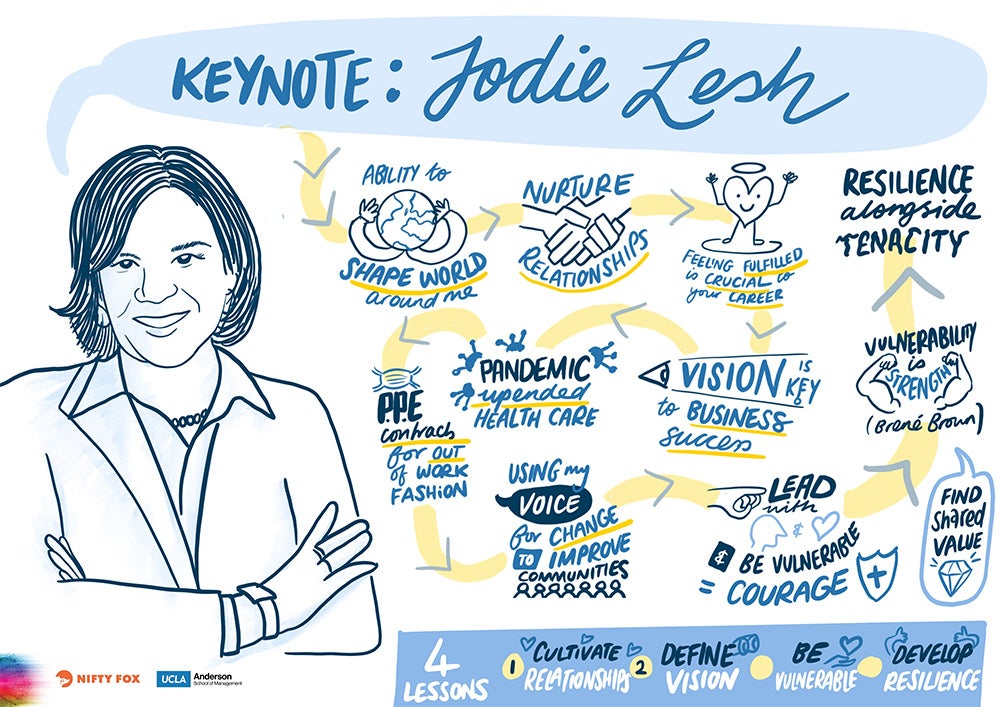 Infographic of Keynote Address with Jodie Lesh
