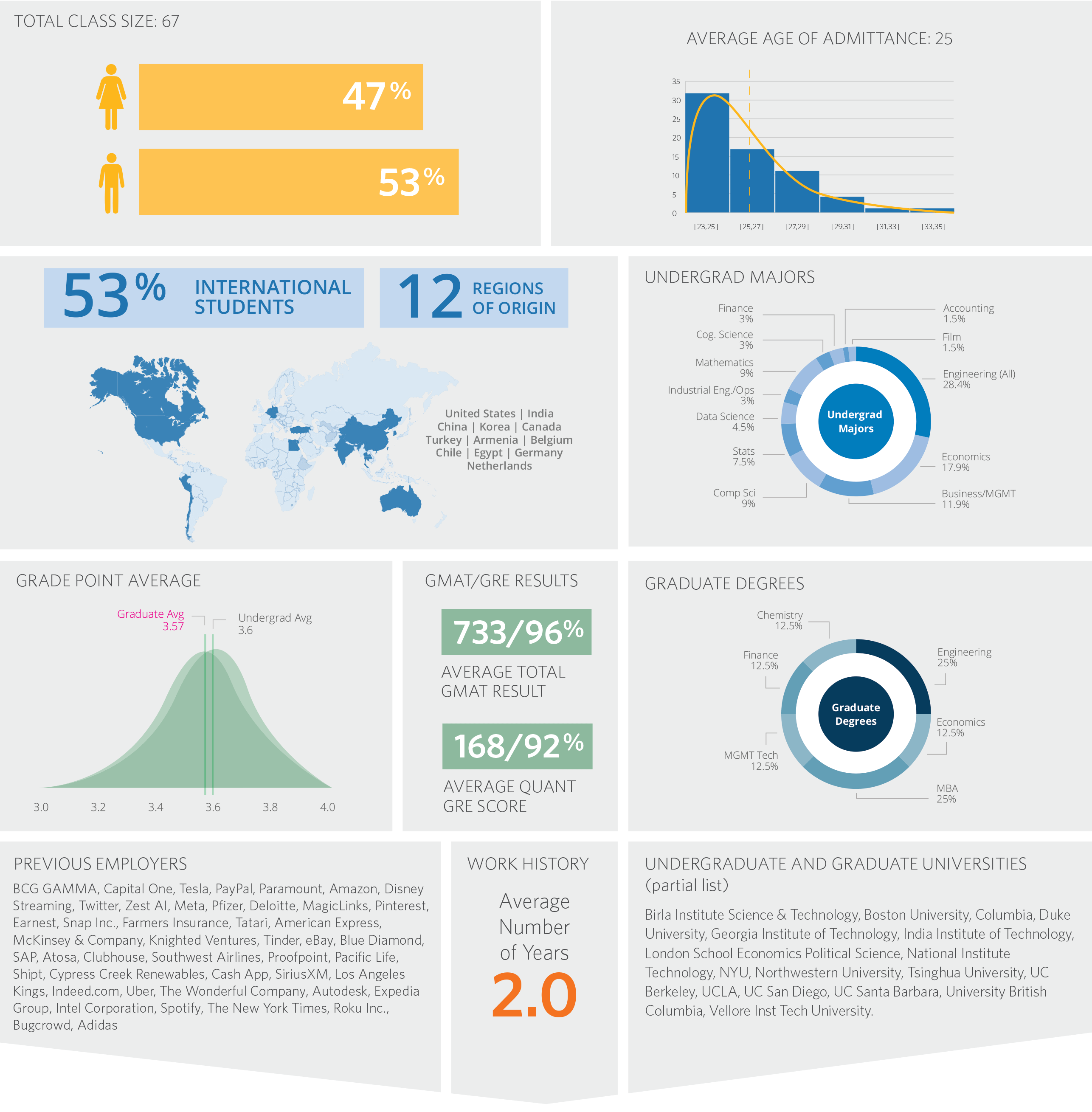 class of 2022 profile infographics