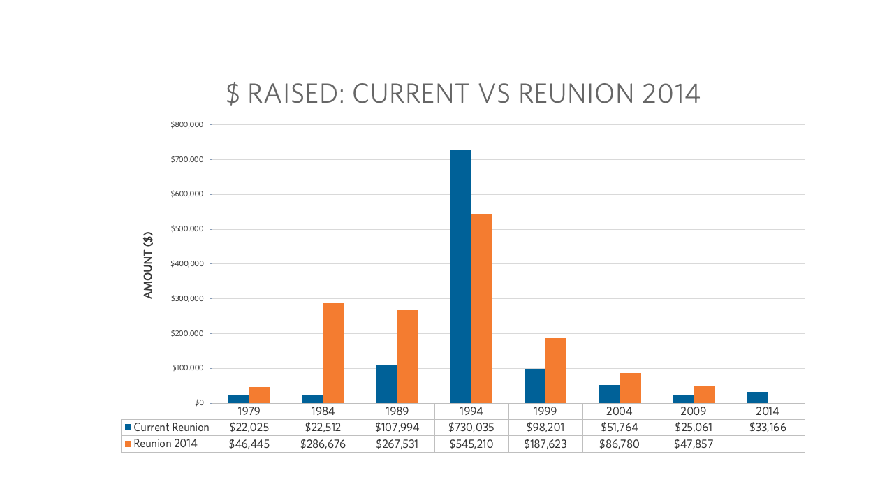 Bar graph of money raised for current versus reunion 2014. In 1994, the current reunion raised more money than reunion 2014