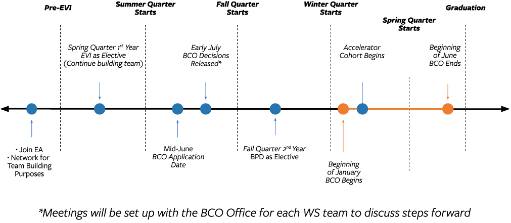 FTMBA WS BCO Timeline