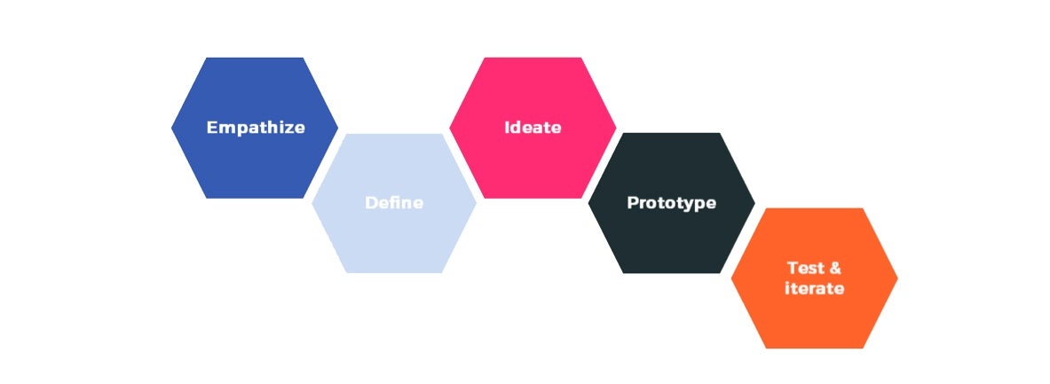 Empathize, define, ideate, prototype, test & iterate