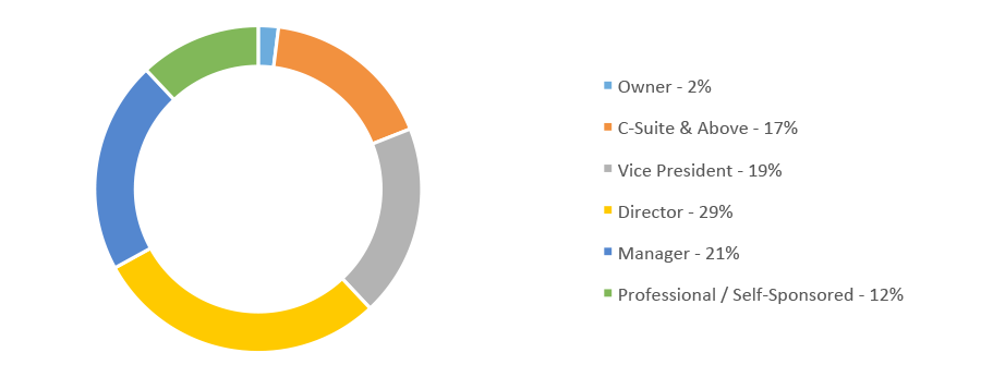 Circular graph denoting who is in the room: owner 2%, C-suite 17%, VP 19%, Director 29%, manager 21%, professional 12%
